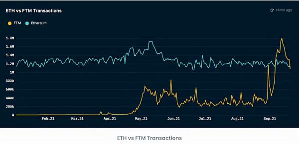 世鏈投研|新興公鏈Fantom,到底有何資本容納2.6億美元激勵? 世鏈投研|新興公鏈Fantom,到底有何資本容納2.6億美元激勵?