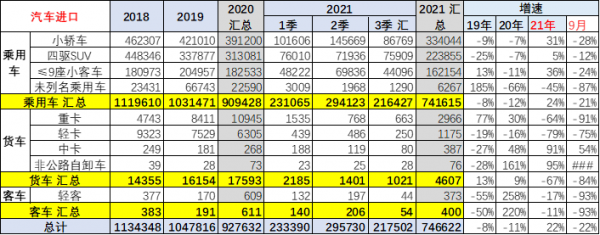 2021年1-9月中國汽車進口分析 2021年1-9月中國汽車進口分析