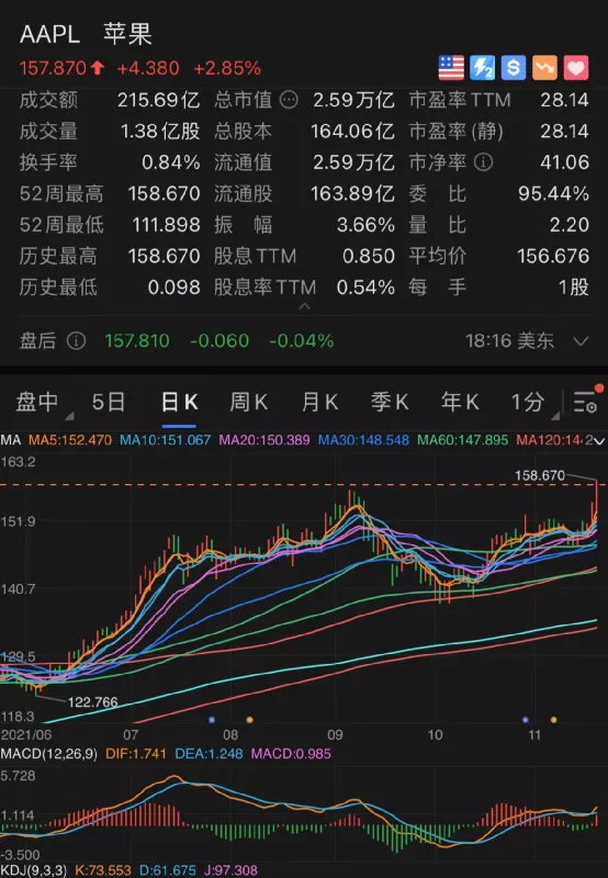 特斯拉慌了?蘋果傳來大訊息,正推進自動駕駛汽車!市值一夜飆升4600億 特斯拉慌了?蘋果傳來大訊息,正推進自動駕駛汽車!市值一夜飆升4600億