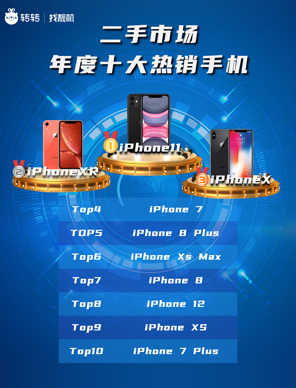 二手手機全球熱銷？轉轉：推動閒置物品流轉促進綠色消費