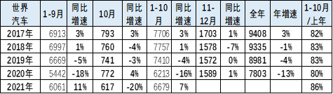 2021年1-10月中國佔世界汽車份額31%