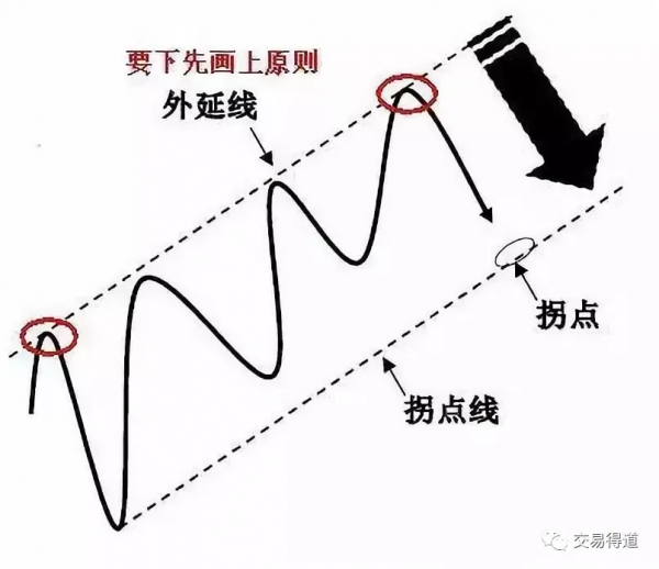 趨勢拐點線畫法及要領 趨勢拐點線畫法及要領