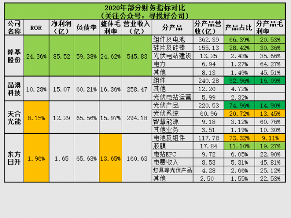 光伏元件-隆基股份-晶澳科技-天合光能-東方日升財報分析