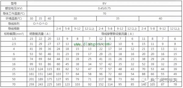 電線載流量對照表
