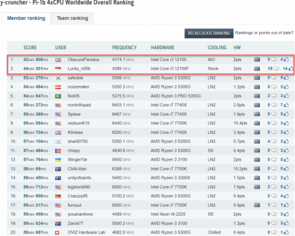 酷睿i3-12100F四核效能出眾：默頻+盒裝散熱器跑分喜人