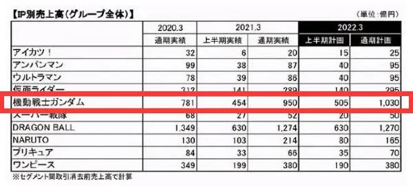 年創收50多億，新遊暢銷榜TOP20，40歲“高齡”IP如何永葆青春？