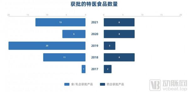 仍將重心放線上下？分析32家特醫企業78款產品，我們發現了這些趨勢