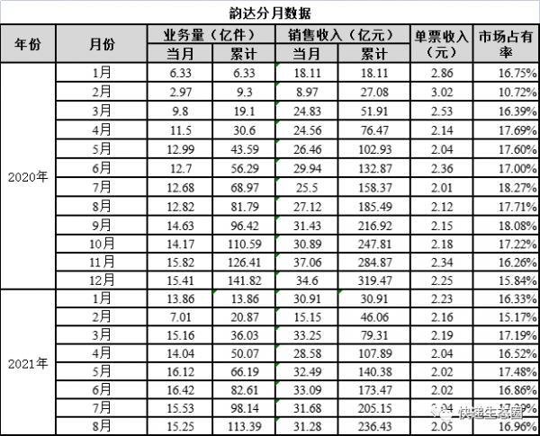 衝刺三季度!前8個月:順豐收入達1173億,續創新紀錄;韻達和圓通“爭二”進入最後時刻;新的十字路口已來.. 衝刺三季度!前8個月:順豐收入達1173億,續創新紀錄;韻達和圓通“爭二”進入最後時刻;新的十字路口已來..