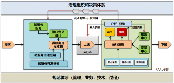 傳統IT架構轉型，從雲原生平臺到微服務應用構建