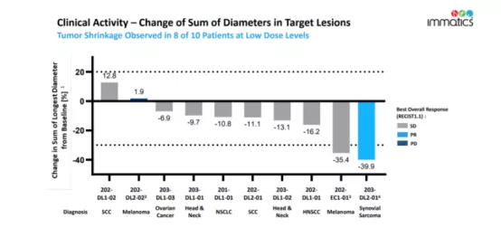 治療3個月,腫瘤病灶減小71%!新型免疫療法讓患者驚豔 治療3個月,腫瘤病灶減小71%!新型免疫療法讓患者驚豔