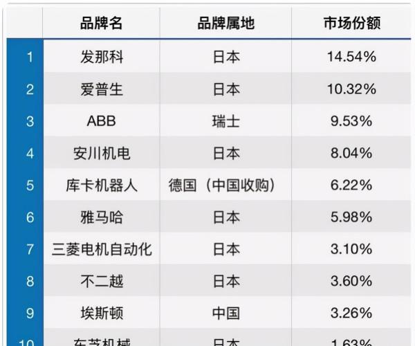 打破日、德壟斷,國產機器人躋身全球前十,9個月吸金7.4億元 打破日、德壟斷,國產機器人躋身全球前十,9個月吸金7.4億元
