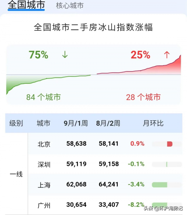 七成都在下跌！持有多套房的要哭死了