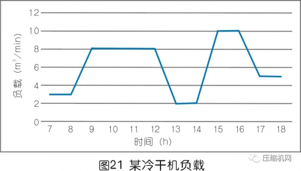 一文講透壓縮空氣系統節能十大誤區