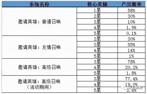 「英雄抽取」英雄的誕生第一篇（啤酒篇）