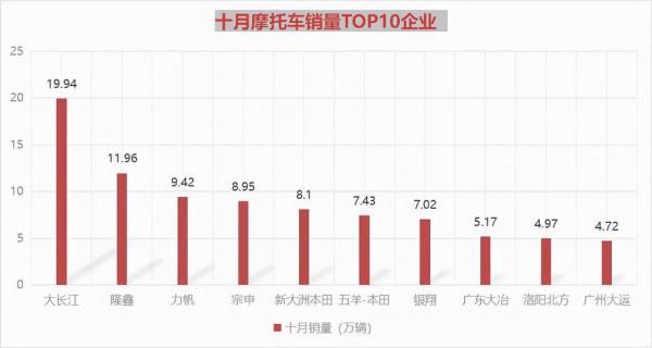國產摩托車龍頭大長江,擊敗隆鑫和力帆,月銷19萬臺行業第一 國產摩托車龍頭大長江,擊敗隆鑫和力帆,月銷19萬臺行業第一