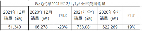 現代汽車，2021年美國銷量超73萬，增長19%，三款車型銷量超10萬