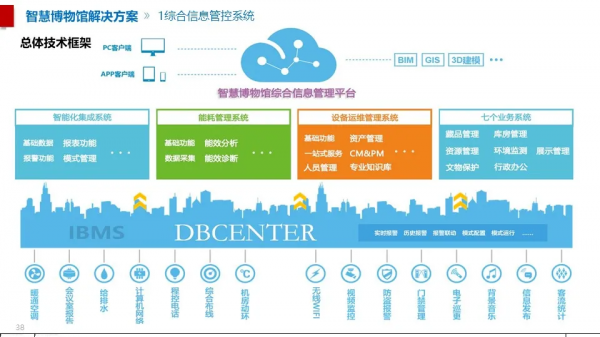 智慧博物館綜合智慧化系統解決方案