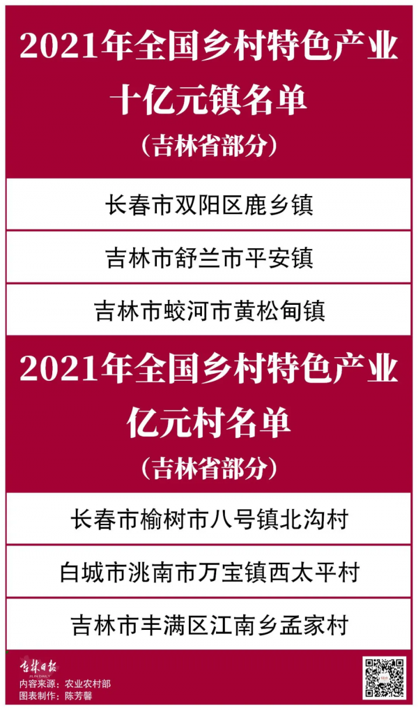 重要名單公示！吉林省6地入選