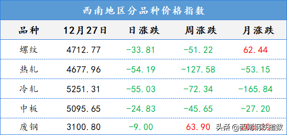 「每日鋼市」黑色期貨大跌，鋼價集體走低