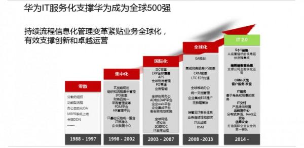華為流程與資訊化實踐與架構規劃