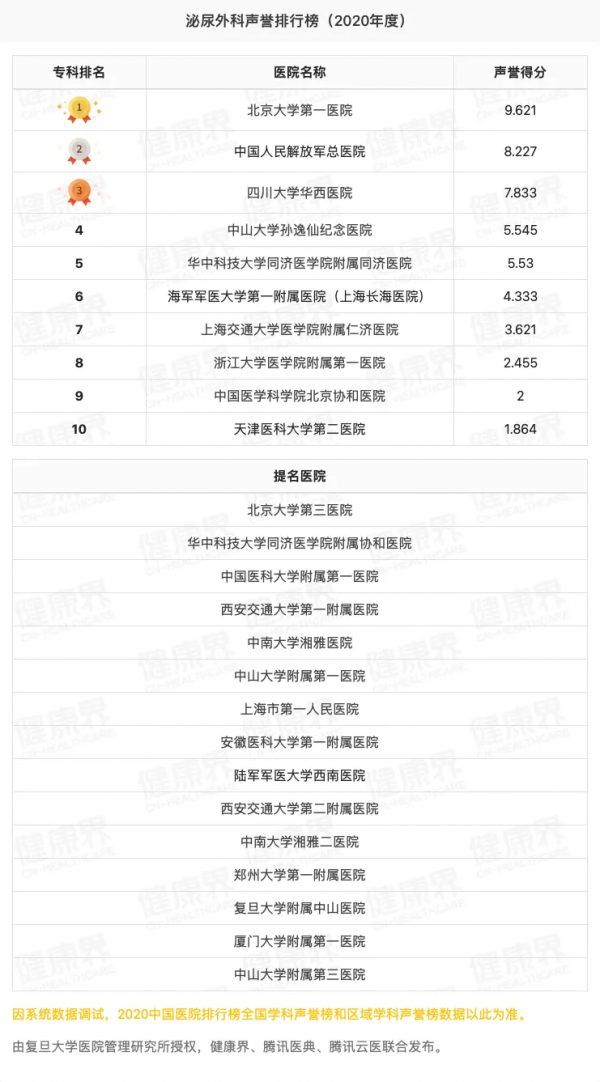 獨家釋出！2020全國醫院專科聲譽排行榜（全榜單，含提名醫院）