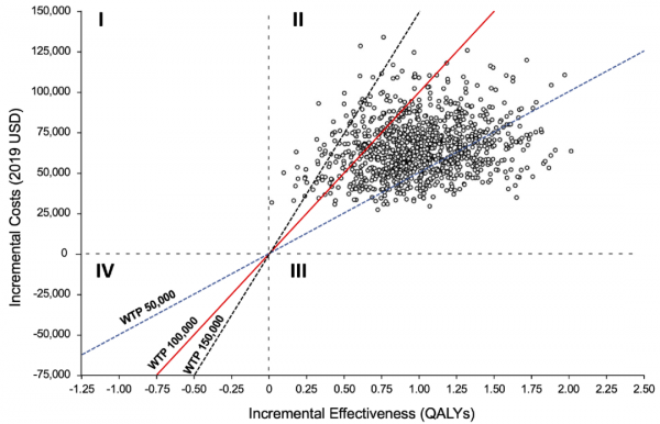 進展 &vert; Circulation：缺血性心肌病治療，搭橋還是藥物治療？STICH試驗成本-效益分析