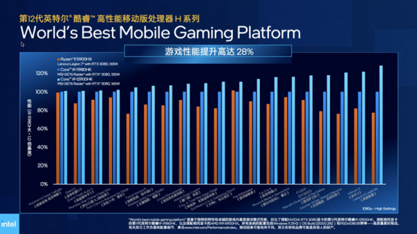 英特爾12代酷睿解密：遊戲本變樣，Evo平臺進化，vPro再細分