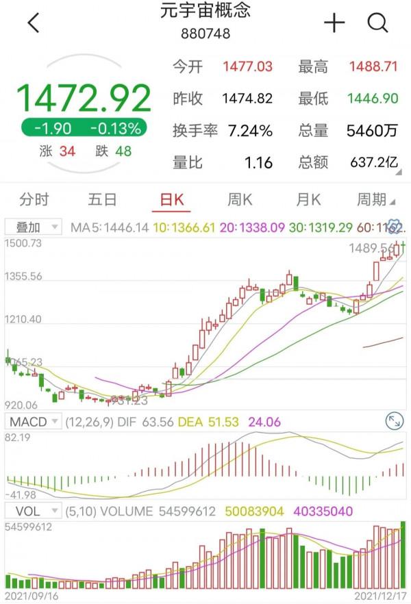 元宇宙還能瘋狂多久