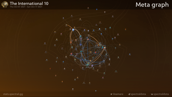 TI10 資料統計彙總