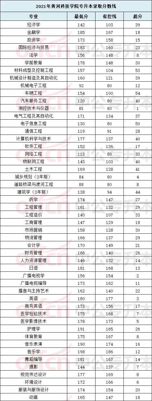 2018-2021年黃河科技學院專升本錄取分數線 2018-2021年黃河科技學院專升本錄取分數線