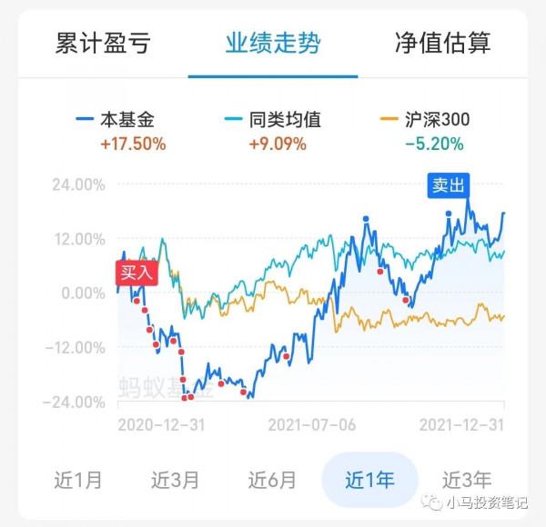 2021年,基金收益15%,中概互聯是個痛 2021年,基金收益15%,中概互聯是個痛