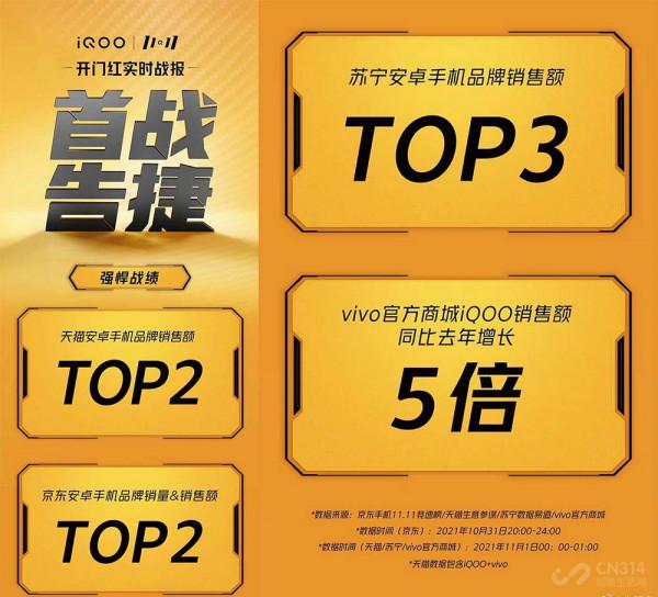 雙十一七大廠商開門紅戰報 小米支付金額破70億元,華為缺席 雙十一七大廠商開門紅戰報 小米支付金額破70億元,華為缺席