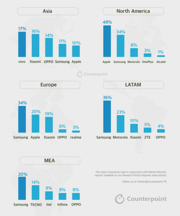 Counterpoint:第三季全球智慧手機出貨同比下降 6%,小米第三 Counterpoint:第三季全球智慧手機出貨同比下降 6%,小米第三
