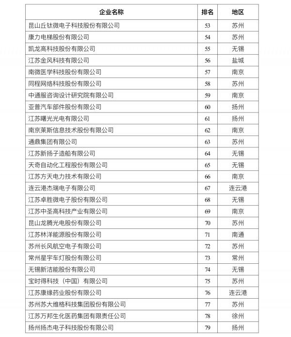 戶均有效專利411.9件！“2021江蘇百強創新型企業”榜單揭曉