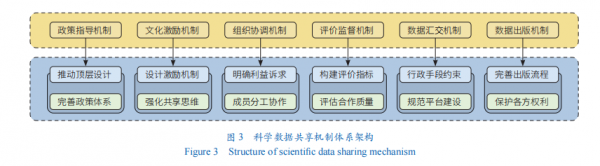 科學基金資助機構視角下的科學資料管理研究