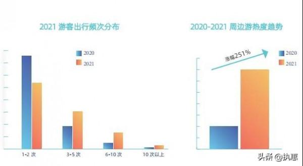 文旅消費新主旋律&OpenCurlyDoubleQuote;高鳴震耳&rdquo;，2022目的地重塑加快
