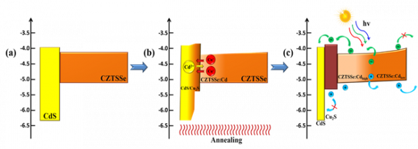 南開研究團隊在CZTSSe太陽電池領域取得重要進展 南開研究團隊在CZTSSe太陽電池領域取得重要進展
