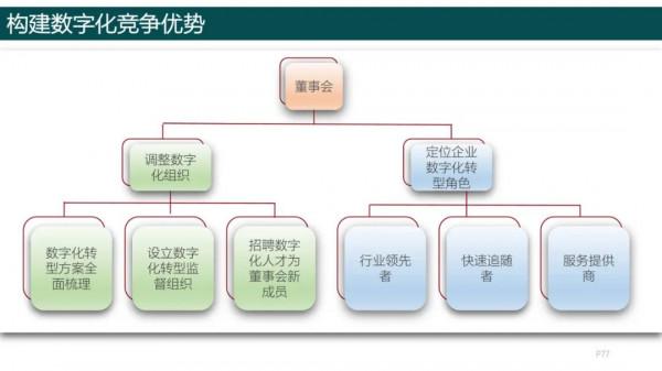 純乾貨，193頁PPT讀懂《數字化轉型方法論》