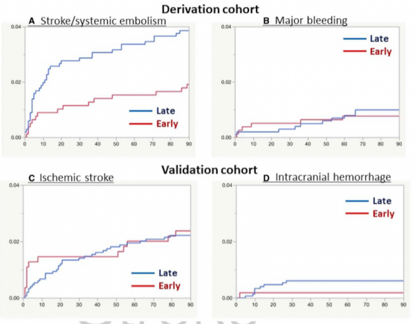 進展 &vert; Stoke最新研究：缺血性卒中&amp&semi;房顫，更早啟動DOAC抗凝更安全有效？