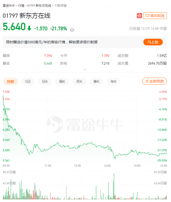 恆生科技指數跌近2% 創一年半低位 科技、醫藥板塊領跌 恆生科技指數跌近2% 創一年半低位 科技、醫藥板塊領跌