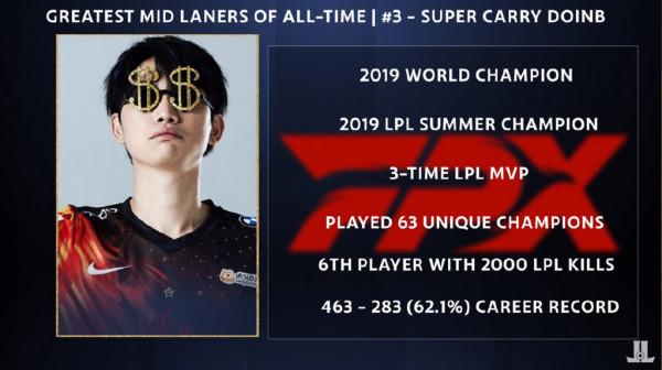 外媒評選世界前十中單：Faker榜首！三名LPL冠軍韓援前五