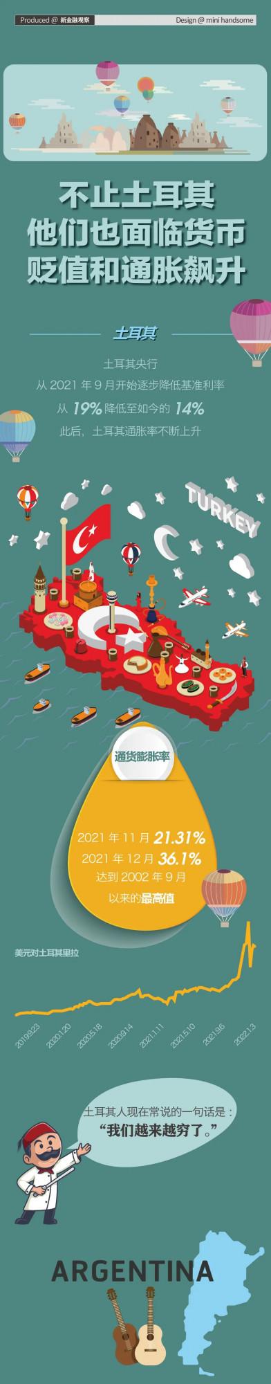 不止土耳其，這些國家也面臨貨幣貶值和通脹飆升……