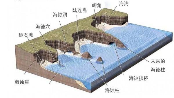 學地理&mdash;&mdash;海岸地貌冷知識