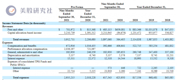 上市首日大漲15&percnt;，投出優步的私募巨頭TPG迎來開門紅？