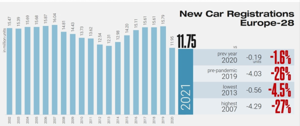 2021年歐洲新車銷售資料：大眾高爾夫保持銷冠，特斯拉增速第一