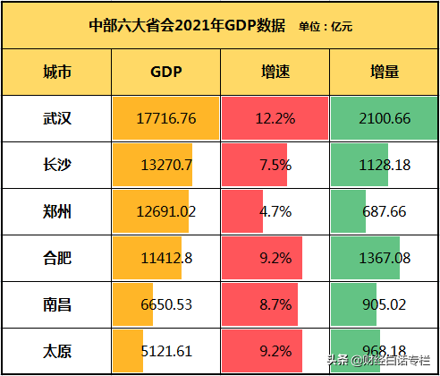 中部6大省會對壘！武漢全面領跑，長沙甩開鄭州，太原、南昌雄起