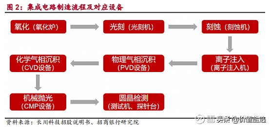 國內哪些半導體裝置有機會？