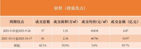 數說京樓｜成交反彈！上週北京新房市場成交套數上漲83.6%
