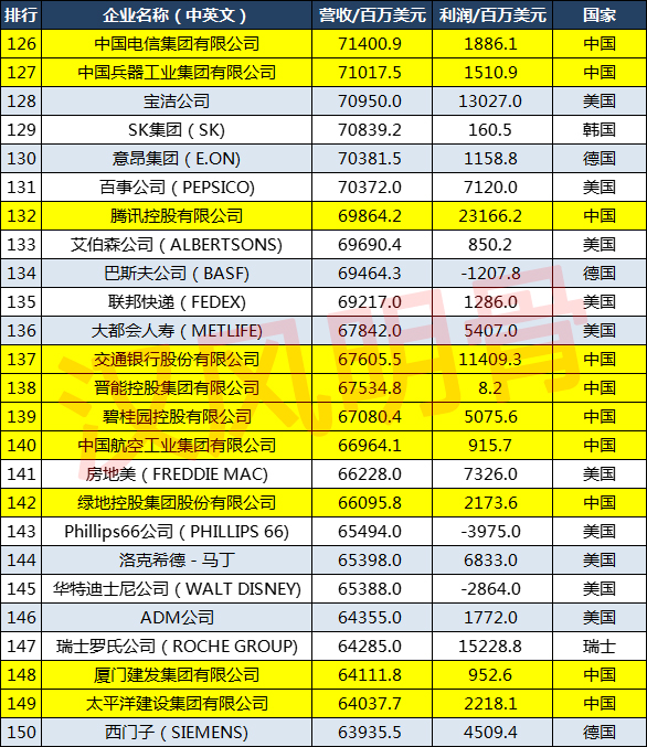 2021世界500強企業分佈：中國143家，德國27家，印度8家