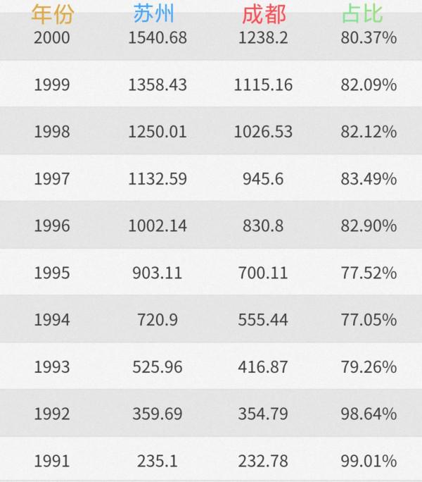 近40年,成都是怎樣被蘇州超越並拉開差距的?兩城都經歷了什麼? 近40年,成都是怎樣被蘇州超越並拉開差距的?兩城都經歷了什麼?